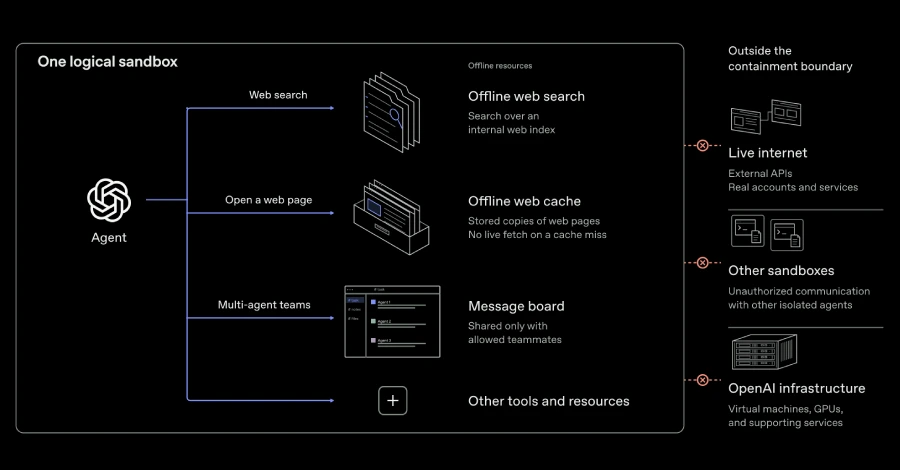 OpenAI a reluat antrenarea modelelor avansate după ce agenții au ocolit izolarea virtuală