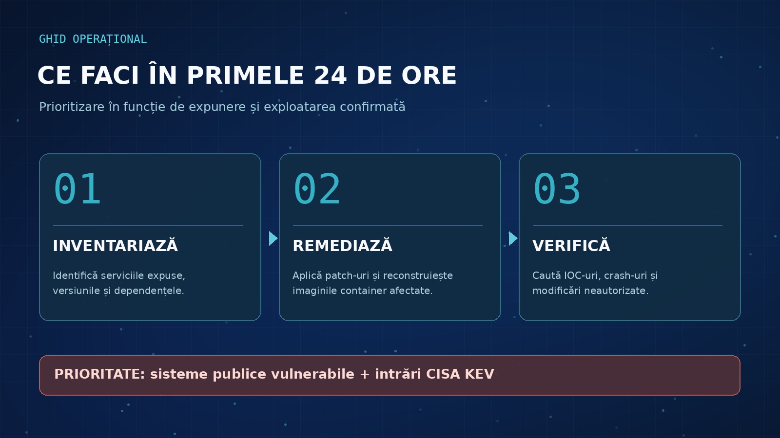 Plan vizual în trei etape pentru gestionarea vulnerabilităților: inventariere, remediere și verificare